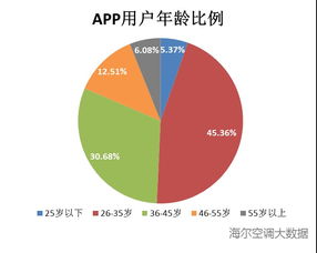 過去的夏季中用戶都是如何使用空調(diào)的 圖