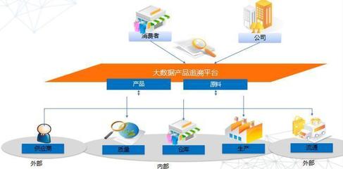 企業(yè)上云:PS Cloud 快消品行業(yè)解決方案之應(yīng)用價(jià)值